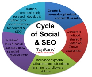 Cycle of Social & SEO Image medium_4618683399